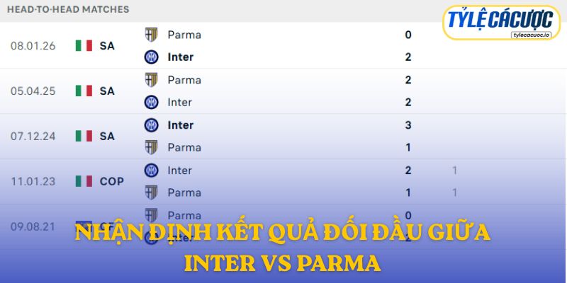 Nhận định kết quả đối đầu giữa Inter vs Parma