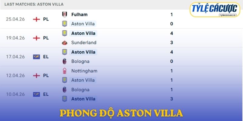 Phong độ Aston Villa