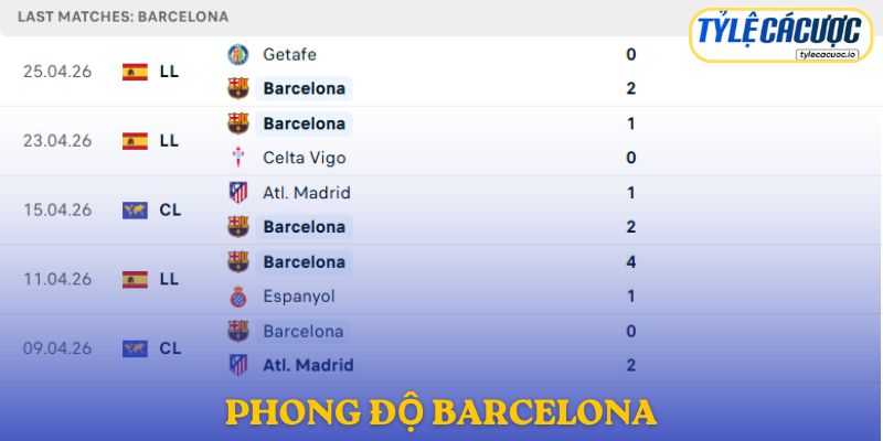 Phong độ Barcelona