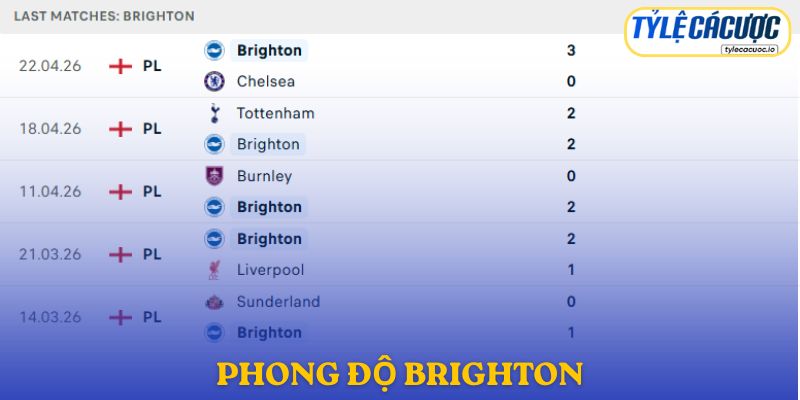 Phong độ Brighton