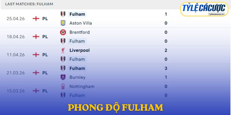 Phong độ Fulham
