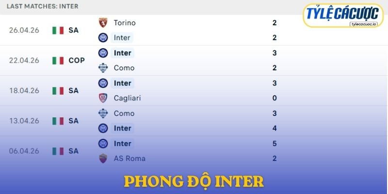 Phong độ Inter Milan