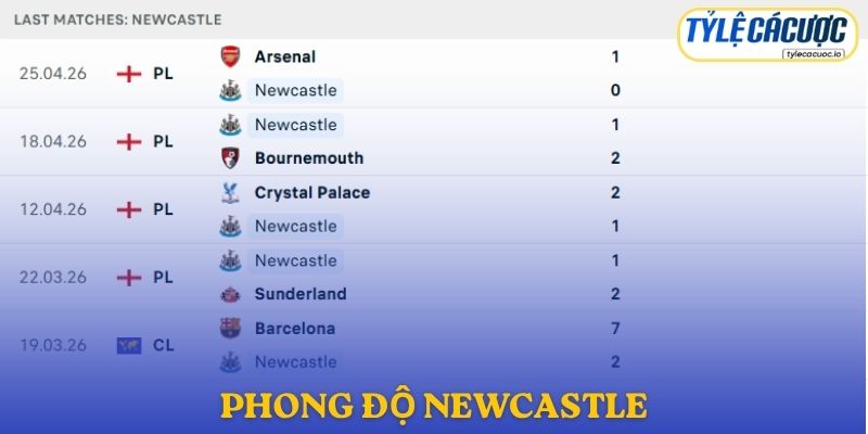 Phong độ Newcastle