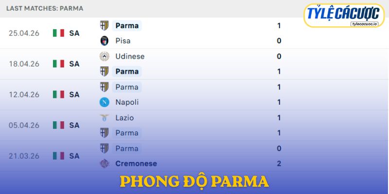 Phong độ Parma