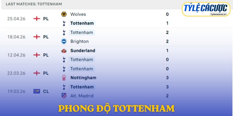 Phong độ Tottenham
